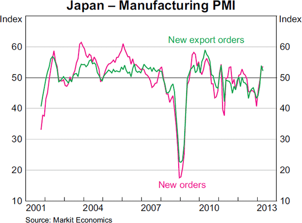 Graph 1.9: Japan &ndash; Manufacturing PMI
