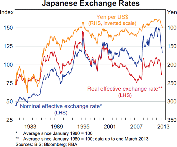 Graph 2.17: Japanese Exchange Rates