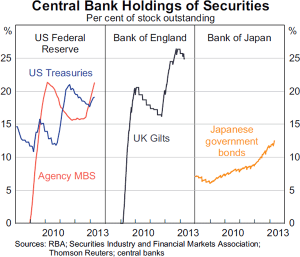 Graph 2.3: Central Bank Holdings of Securities