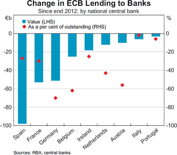 Graph 2.4: Change in ECB Lending to Banks