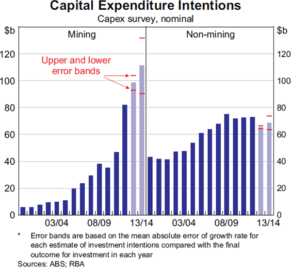 Graph 3.12: Capital Expenditure Intentions