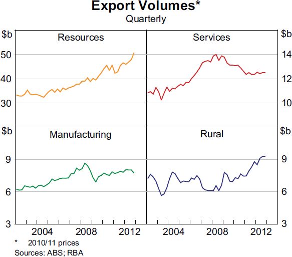 Graph 3.16: Export Volumes
