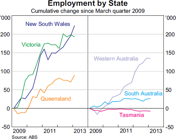 Graph 3.19: Employment by State
