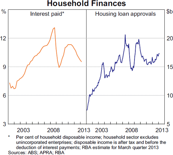 Graph 3.3: Household Finances
