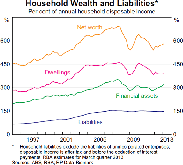 Graph 3.4: Household Wealth and Liabilities