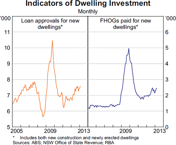 Graph 3.9: Indicators of Dwelling Investment