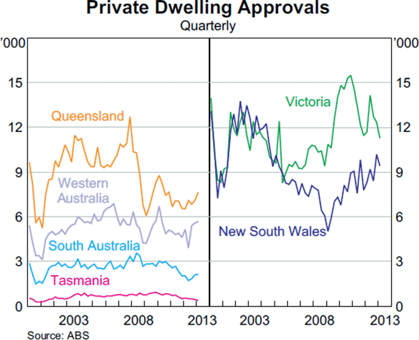 Graph A1: Private Dwelling Approvals