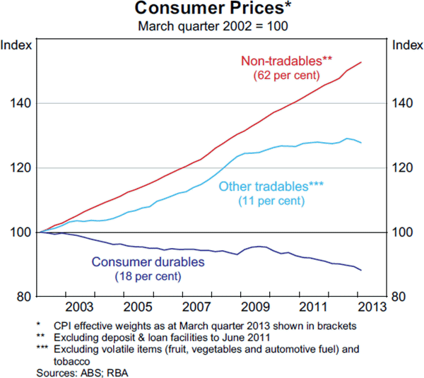 Graph B1: Consumer Prices