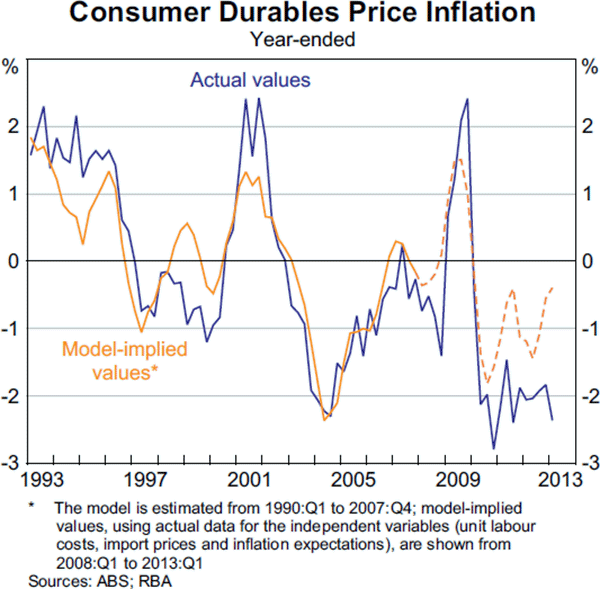 Graph B3: Consumer Durables Price Inflation