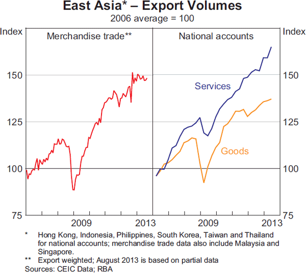 Graph 1.10: East Asia &ndash; Export Volumes