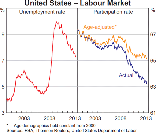 Graph 1.15: United States &ndash; Labour Market