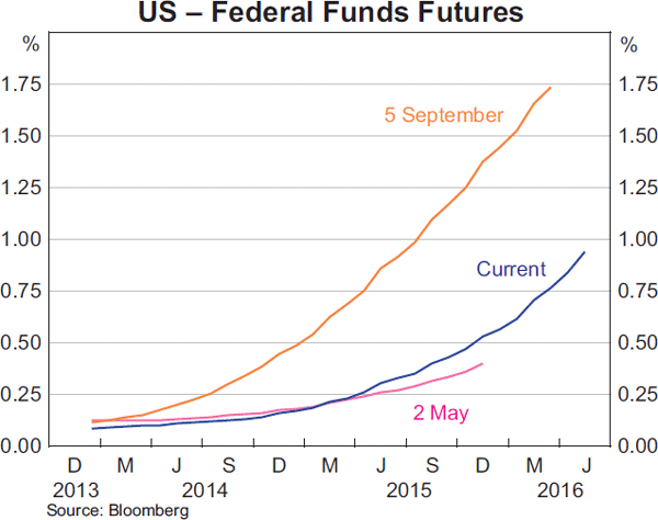 Graph 2.1: US &ndash; Federal Funds Futures