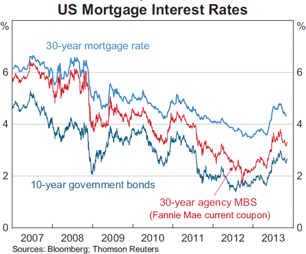 Graph 2.10: US Mortgage Interest Rates