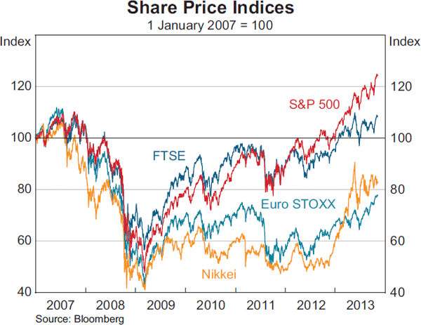 Graph 2.11: Share Price Indices