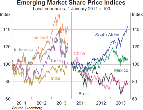 Graph 2.12: Emerging Market Share Price Indices