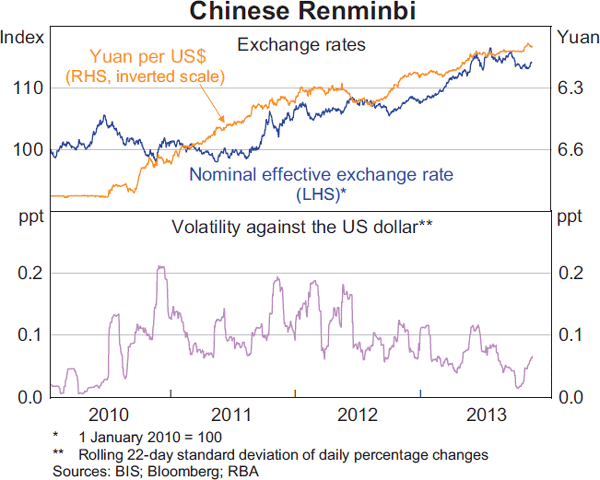 Graph 2.15: Chinese Renminbi