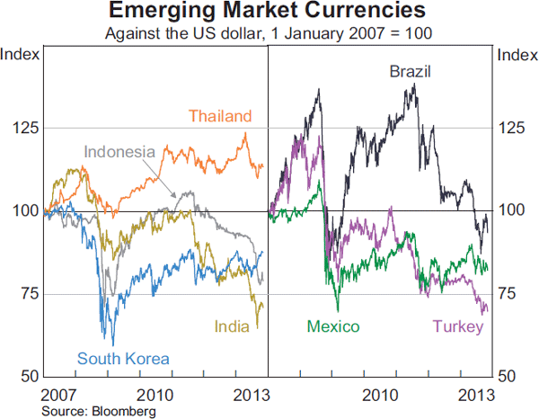 Graph 2.17: Emerging Market Currencies
