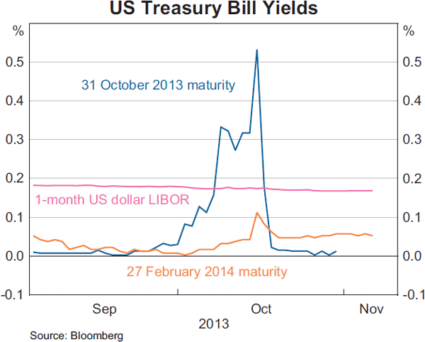 Graph 2.5: US Treasury Bill Yields