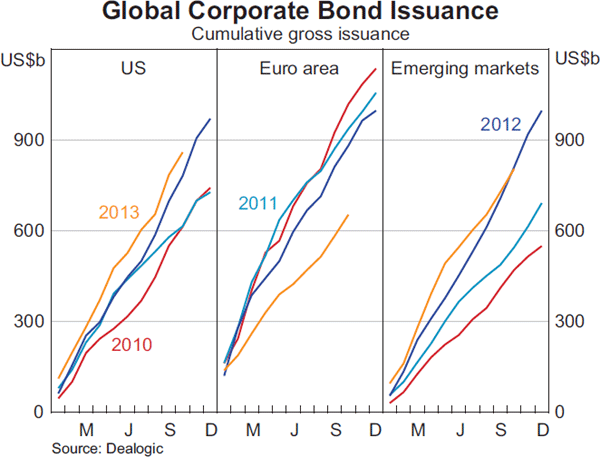Graph 2.9: Global Corporate Bond Issuance