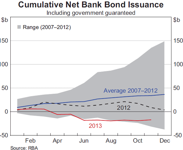 Graph 4.11: Cumulative Net Bank Bond Issuance
