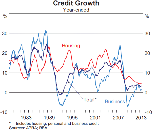 Graph 4.13: Credit Growth