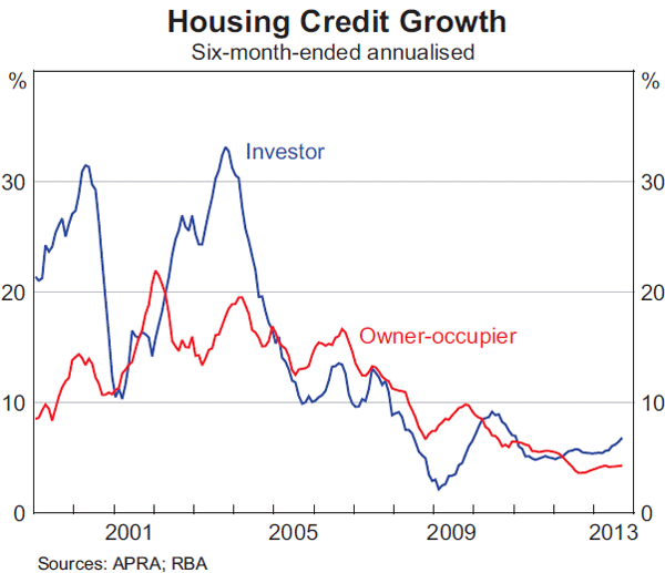 Graph 4.16: Housing Credit Growth