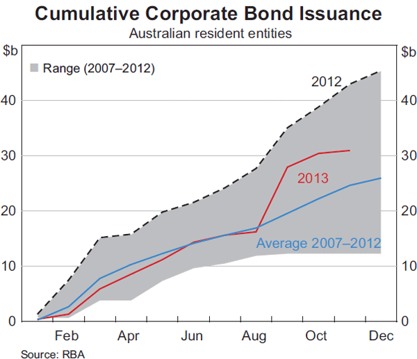 Graph 4.17: Cumulative Corporate Bond Issuance