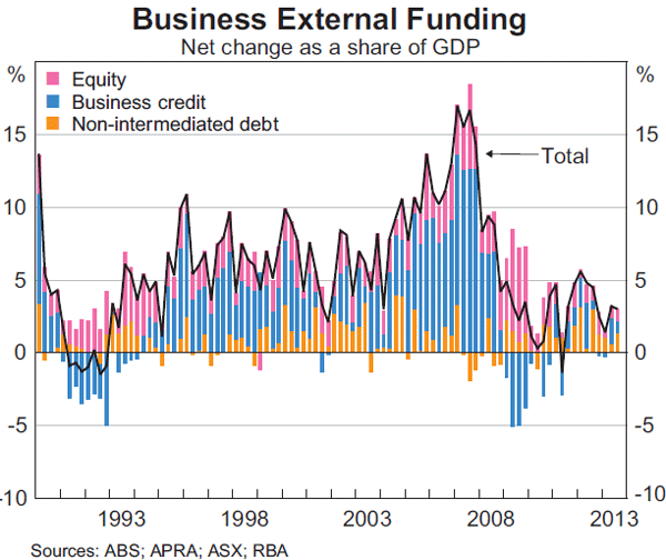 Graph 4.20: Business External Funding