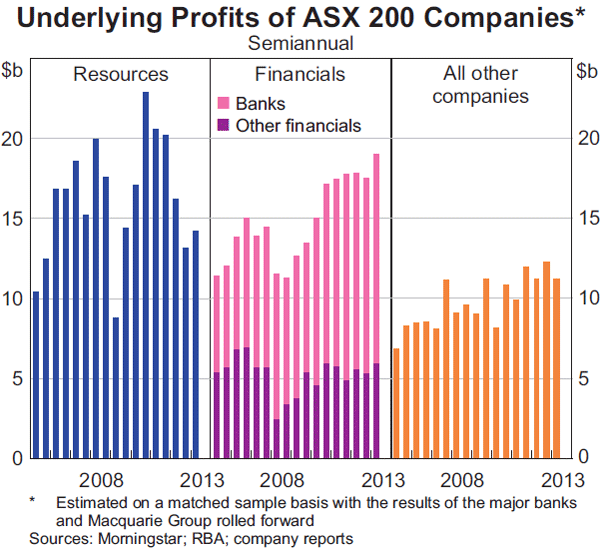 Graph 4.24: Underlying Profits of ASX 200 Companies