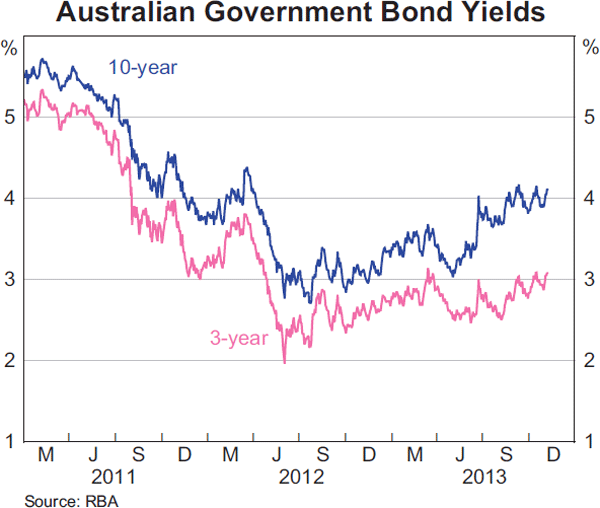 Graph 4.3: Australian Government Bond Yields