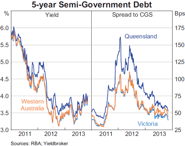 Graph 4.6: 5-year Semi-Government Debt