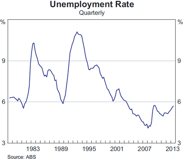 Graph B1: Unemployment Rate