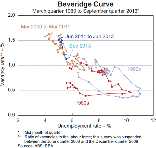 Graph B5: Beveridge Curve
