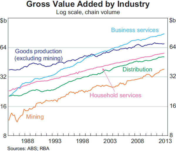 Graph C1: Gross Value Added by Industry