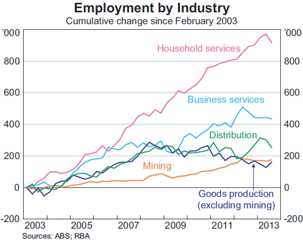 Graph C2: Employment by Industry