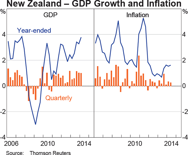 Graph 1.12: New Zealand &ndash; GDP Growth and Inflation