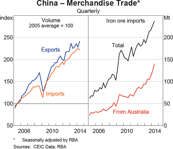 Graph 1.3: China &ndash; Merchandise Trade