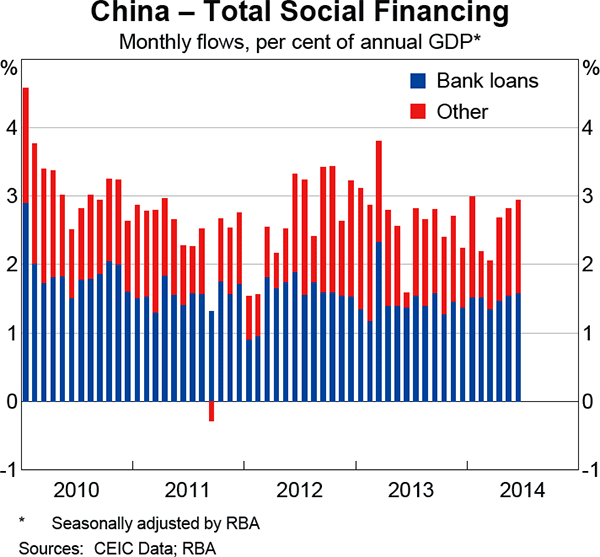 Graph 1.4: China &ndash; Total Social Financing
