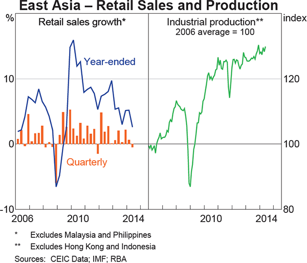Graph 1.9: East Asia &ndash; Retail Sales and Production