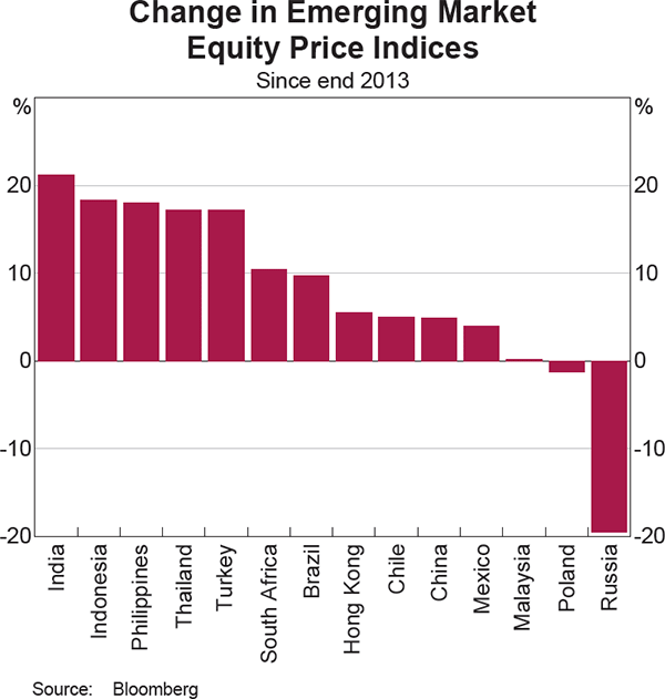 Graph 2.17: Change in Emerging Market Equity Price Indices