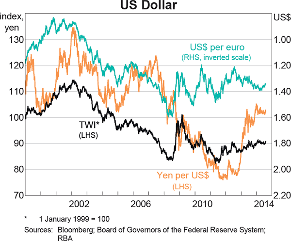 Graph 2.19: US Dollar
