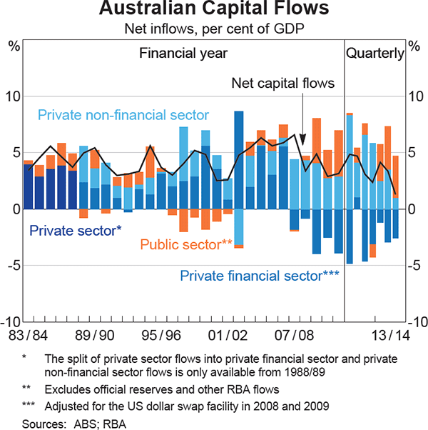 Graph 2.27: Australian Capital Flows