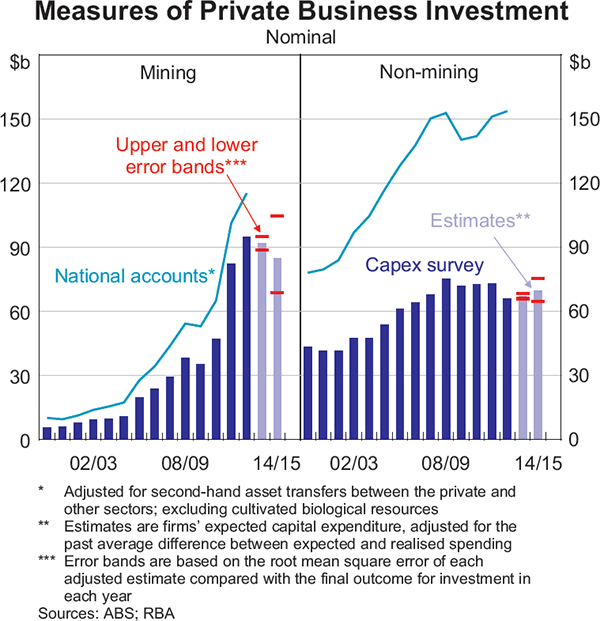Graph 3.12: Measures of Private Business Investment
