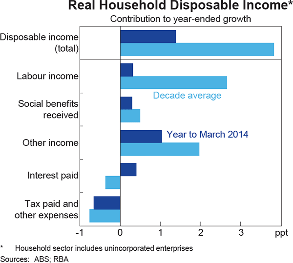 Graph 3.3: Real Household Disposable Income