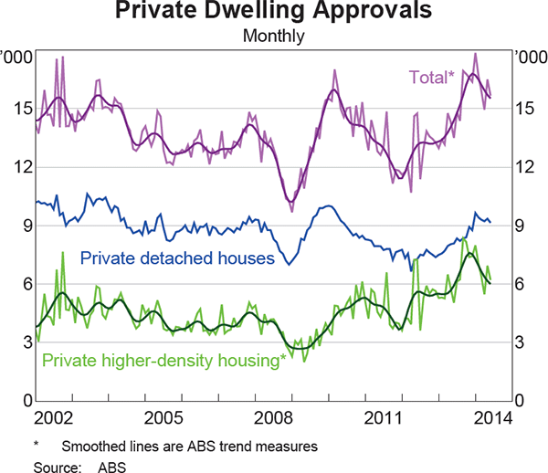 Graph 3.9: Private Dwelling Approvals