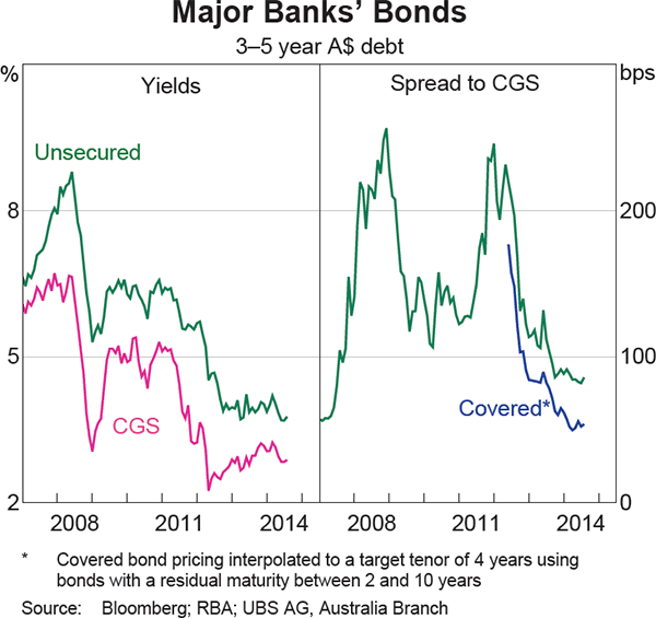 Graph 4.12: Major Banks&#39; Bonds