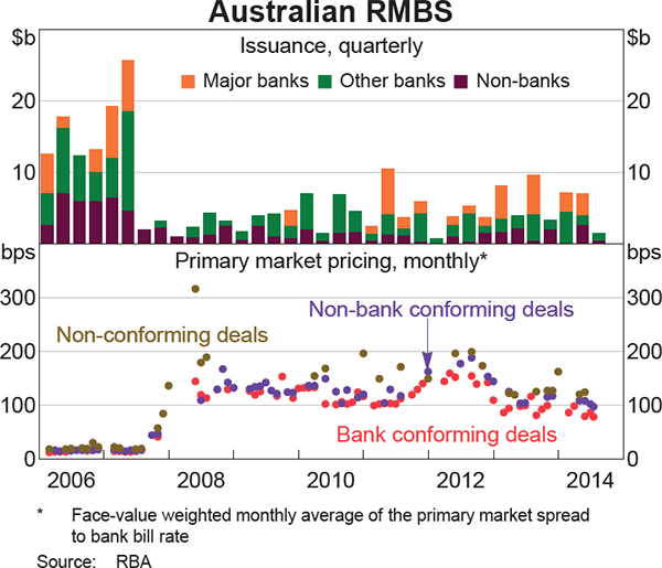 Graph 4.13: Australian RMBS