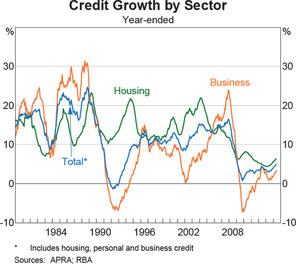 Graph 4.14: Credit Growth by Sector