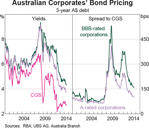Graph 4.19: Australian Corporates&#39; Bond Pricing