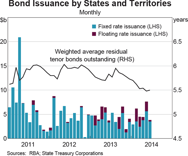 Graph 4.7: Bond Issuance by States and Territories